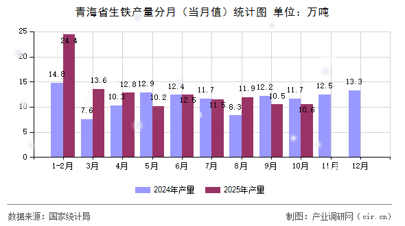 青海省生鐵產(chǎn)量分月(當(dāng)月值)統(tǒng)計(jì)圖 青海省生鐵產(chǎn)量分月(當(dāng)月值)統(tǒng)計(jì)圖