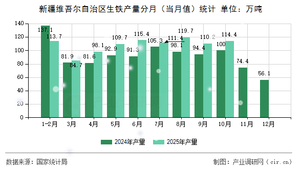 新疆維吾爾自治區(qū)生鐵產(chǎn)量分月(當(dāng)月值)統(tǒng)計 新疆維吾爾自治區(qū)生鐵產(chǎn)量分月(當(dāng)月值)統(tǒng)計