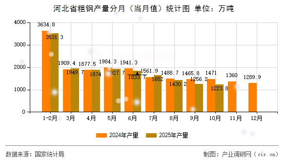 河北省粗鋼產(chǎn)量分月（當月值）統(tǒng)計圖
