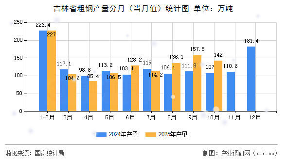 吉林省粗鋼產(chǎn)量分月（當(dāng)月值）統(tǒng)計(jì)圖