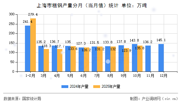 上海市粗鋼產(chǎn)量分月（當(dāng)月值）統(tǒng)計(jì)