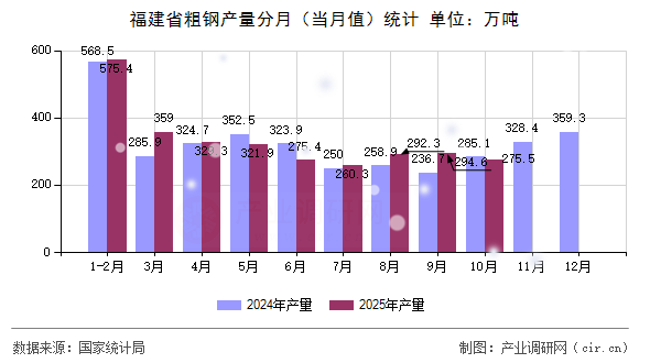 福建省粗鋼產(chǎn)量分月（當(dāng)月值）統(tǒng)計