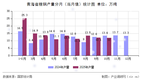 青海省粗鋼產(chǎn)量分月（當月值）統(tǒng)計圖