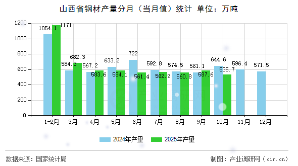 山西省鋼材產(chǎn)量分月(當(dāng)月值)統(tǒng)計 山西省鋼材產(chǎn)量分月(當(dāng)月值)統(tǒng)計