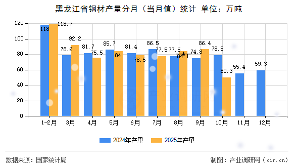 黑龍江省鋼材產(chǎn)量分月（當(dāng)月值）統(tǒng)計(jì)