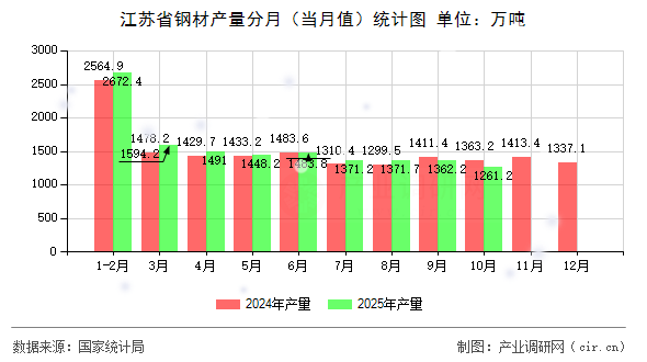 江蘇省鋼材產(chǎn)量分月（當(dāng)月值）統(tǒng)計(jì)圖