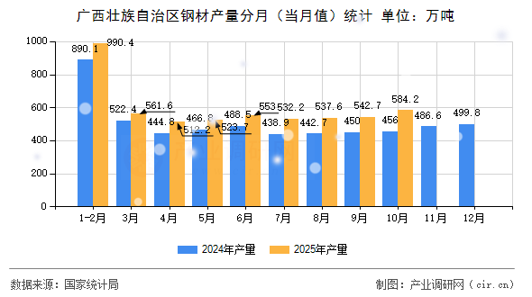 廣西壯族自治區(qū)鋼材產(chǎn)量分月（當(dāng)月值）統(tǒng)計(jì)