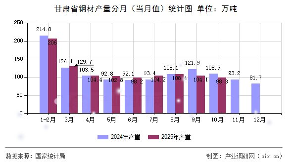 甘肅省鋼材產(chǎn)量分月（當(dāng)月值）統(tǒng)計(jì)圖