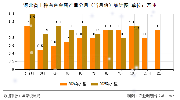 河北省十種有色金屬產(chǎn)量分月（當(dāng)月值）統(tǒng)計(jì)圖