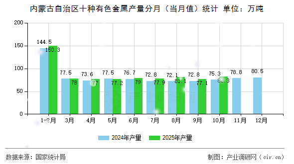 內(nèi)蒙古自治區(qū)十種有色金屬產(chǎn)量分月（當(dāng)月值）統(tǒng)計(jì)