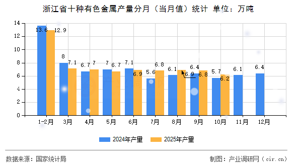 浙江省十種有色金屬產(chǎn)量分月（當(dāng)月值）統(tǒng)計(jì)