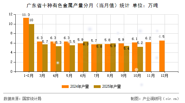 廣東省十種有色金屬產(chǎn)量分月（當(dāng)月值）統(tǒng)計(jì)