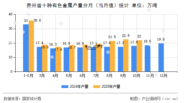 貴州省十種有色金屬產(chǎn)量分月（當(dāng)月值）統(tǒng)計(jì)