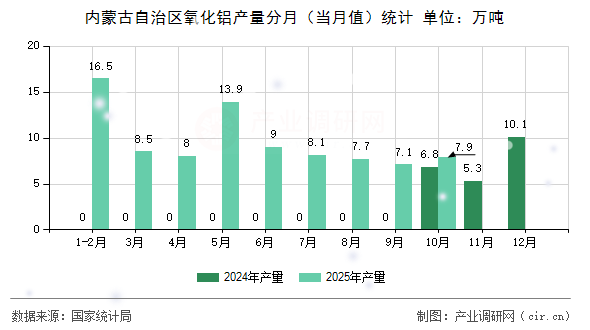 內(nèi)蒙古自治區(qū)氧化鋁產(chǎn)量分月(當(dāng)月值)統(tǒng)計(jì) 內(nèi)蒙古自治區(qū)氧化鋁產(chǎn)量分月(當(dāng)月值)統(tǒng)計(jì)