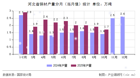 河北省銅材產(chǎn)量分月（當月值）統(tǒng)計