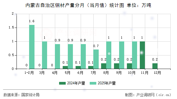內(nèi)蒙古自治區(qū)銅材產(chǎn)量分月（當(dāng)月值）統(tǒng)計圖
