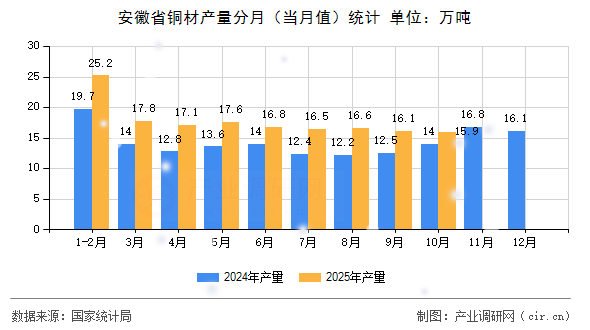 安徽省銅材產(chǎn)量分月(當(dāng)月值)統(tǒng)計(jì) 安徽省銅材產(chǎn)量分月(當(dāng)月值)統(tǒng)計(jì)