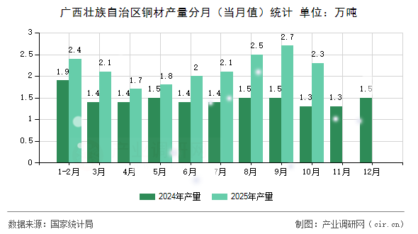 廣西壯族自治區(qū)銅材產(chǎn)量分月（當(dāng)月值）統(tǒng)計(jì)