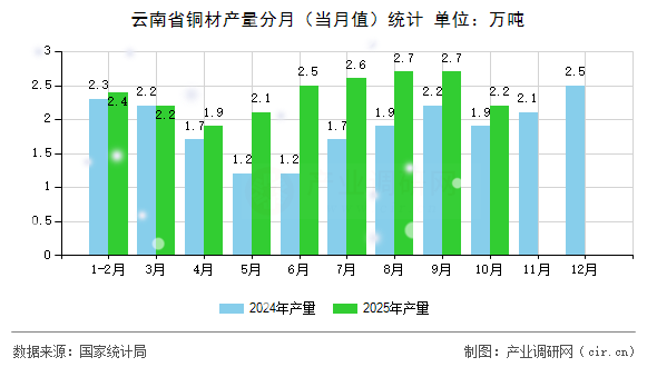 云南省銅材產(chǎn)量分月（當月值）統(tǒng)計