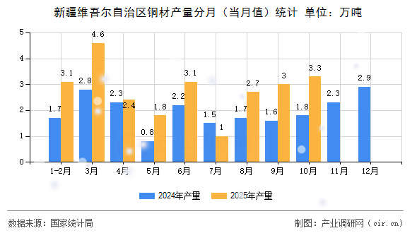 新疆維吾爾自治區(qū)銅材產(chǎn)量分月(當(dāng)月值)統(tǒng)計(jì) 新疆維吾爾自治區(qū)銅材產(chǎn)量分月(當(dāng)月值)統(tǒng)計(jì)