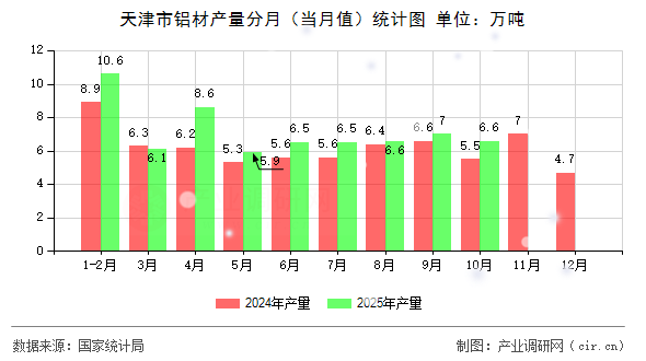 天津市鋁材產(chǎn)量分月（當(dāng)月值）統(tǒng)計(jì)圖