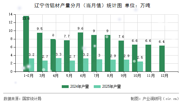 遼寧省鋁材產(chǎn)量分月（當(dāng)月值）統(tǒng)計(jì)圖