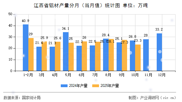 江西省鋁材產(chǎn)量分月（當(dāng)月值）統(tǒng)計圖