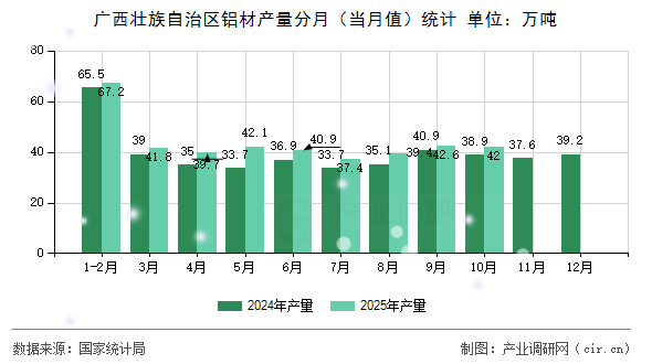 廣西壯族自治區(qū)鋁材產(chǎn)量分月（當月值）統(tǒng)計