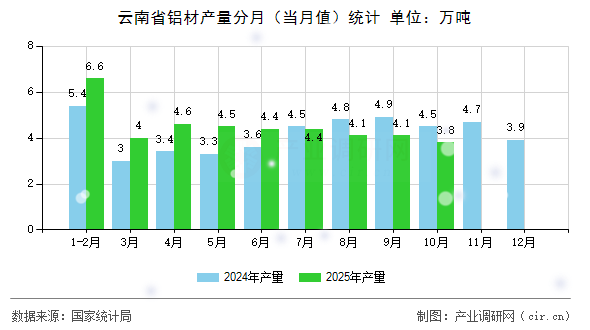 云南省鋁材產(chǎn)量分月（當(dāng)月值）統(tǒng)計