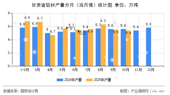 甘肅省鋁材產(chǎn)量分月（當(dāng)月值）統(tǒng)計圖