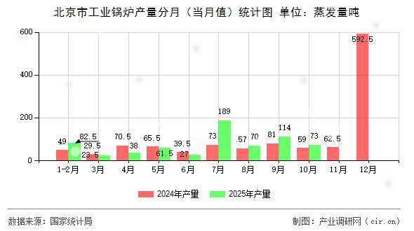 北京市工業(yè)鍋爐產(chǎn)量分月（當月值）統(tǒng)計圖