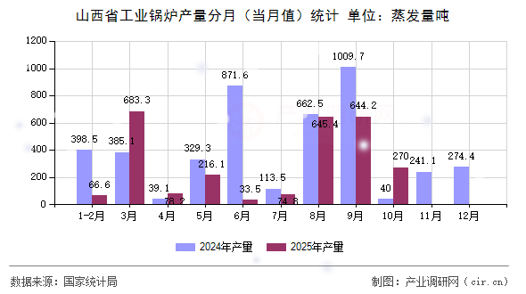 山西省工業(yè)鍋爐產(chǎn)量分月（當(dāng)月值）統(tǒng)計(jì)