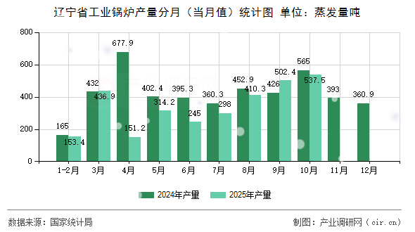 遼寧省工業(yè)鍋爐產(chǎn)量分月（當(dāng)月值）統(tǒng)計圖