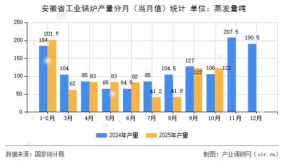 安徽省工業(yè)鍋爐產(chǎn)量分月（當(dāng)月值）統(tǒng)計(jì)