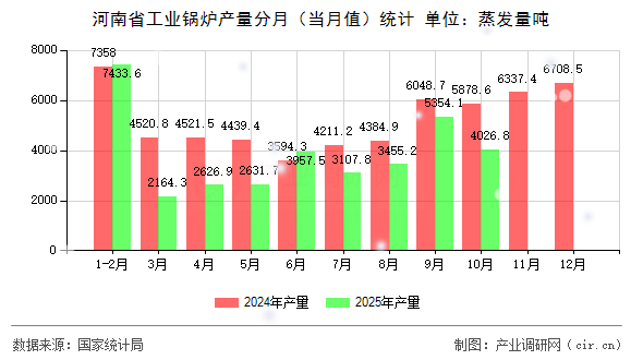 河南省工業(yè)鍋爐產(chǎn)量分月（當月值）統(tǒng)計