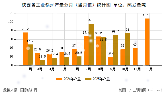 陜西省工業(yè)鍋爐產(chǎn)量分月（當(dāng)月值）統(tǒng)計(jì)圖