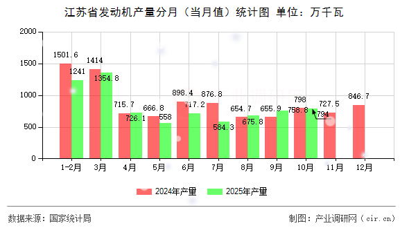 江蘇省發(fā)動機產(chǎn)量分月（當(dāng)月值）統(tǒng)計圖