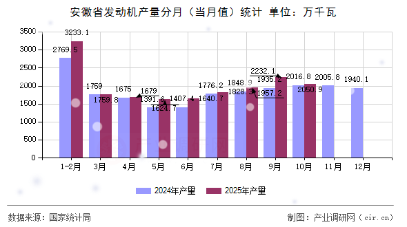 安徽省發(fā)動機產(chǎn)量分月（當(dāng)月值）統(tǒng)計
