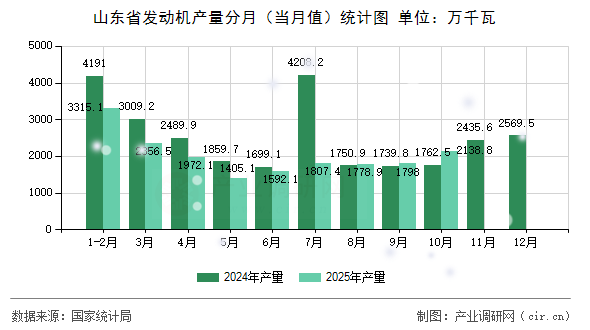 山東省發(fā)動機(jī)產(chǎn)量分月（當(dāng)月值）統(tǒng)計(jì)圖