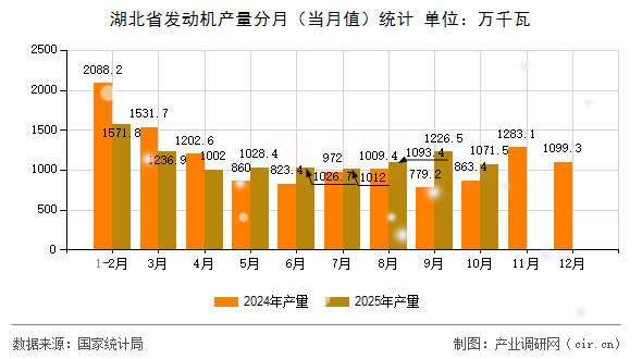 湖北省發(fā)動機產量分月（當月值）統(tǒng)計