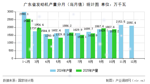 廣東省發(fā)動機(jī)產(chǎn)量分月（當(dāng)月值）統(tǒng)計(jì)圖