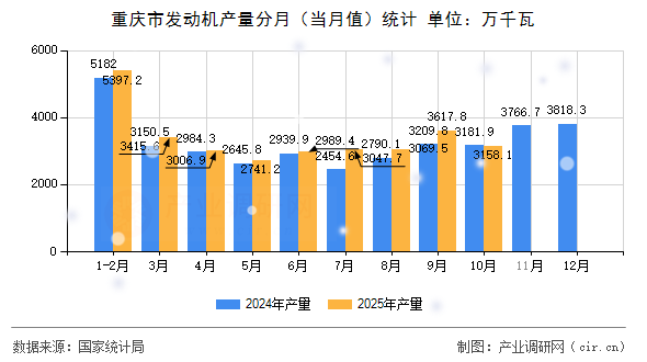 重慶市發(fā)動(dòng)機(jī)產(chǎn)量分月（當(dāng)月值）統(tǒng)計(jì)
