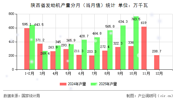 陜西省發(fā)動(dòng)機(jī)產(chǎn)量分月（當(dāng)月值）統(tǒng)計(jì)