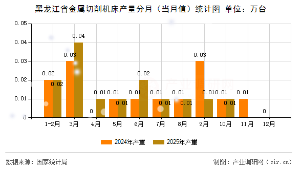 黑龍江省金屬切削機床產(chǎn)量分月（當月值）統(tǒng)計圖