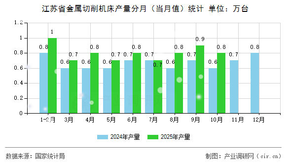 江蘇省金屬切削機(jī)床產(chǎn)量分月（當(dāng)月值）統(tǒng)計