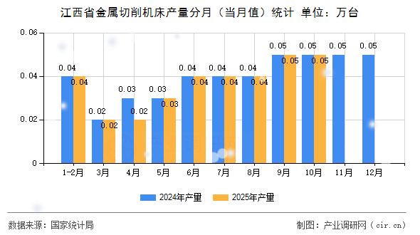 江西省金屬切削機床產(chǎn)量分月(當月值)統(tǒng)計 江西省金屬切削機床產(chǎn)量分月(當月值)統(tǒng)計