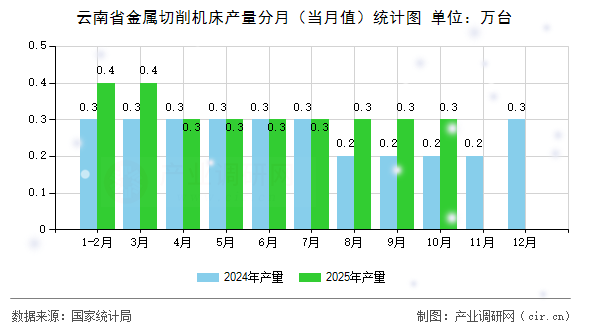 云南省金屬切削機床產量分月（當月值）統(tǒng)計圖