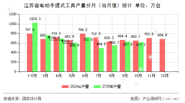 江蘇省電動(dòng)手提式工具產(chǎn)量分月（當(dāng)月值）統(tǒng)計(jì)