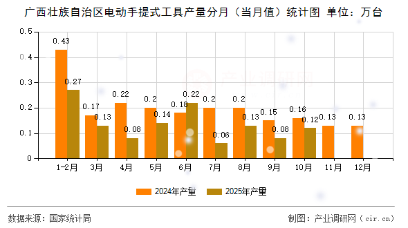 廣西壯族自治區(qū)電動手提式工具產(chǎn)量分月（當(dāng)月值）統(tǒng)計圖