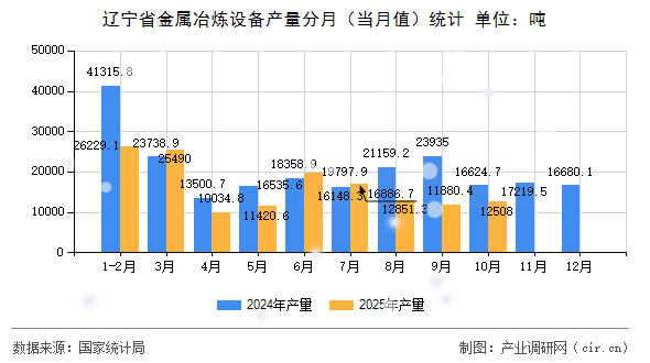 遼寧省金屬冶煉設(shè)備產(chǎn)量分月（當月值）統(tǒng)計